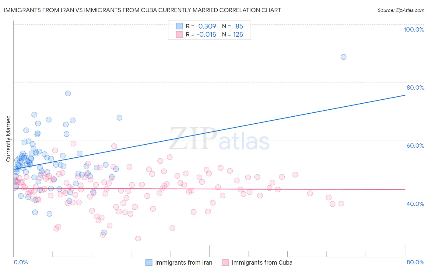 Immigrants from Iran vs Immigrants from Cuba Currently Married