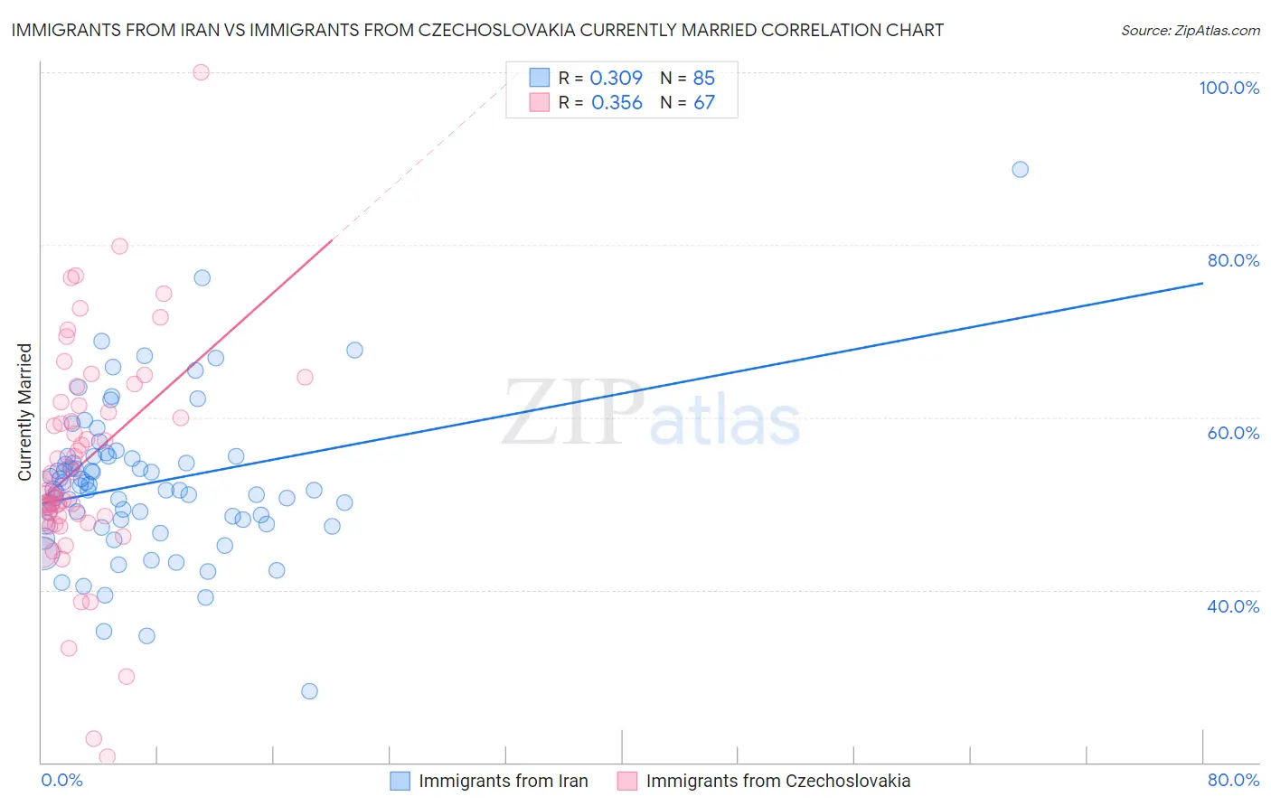 Immigrants from Iran vs Immigrants from Czechoslovakia Currently Married