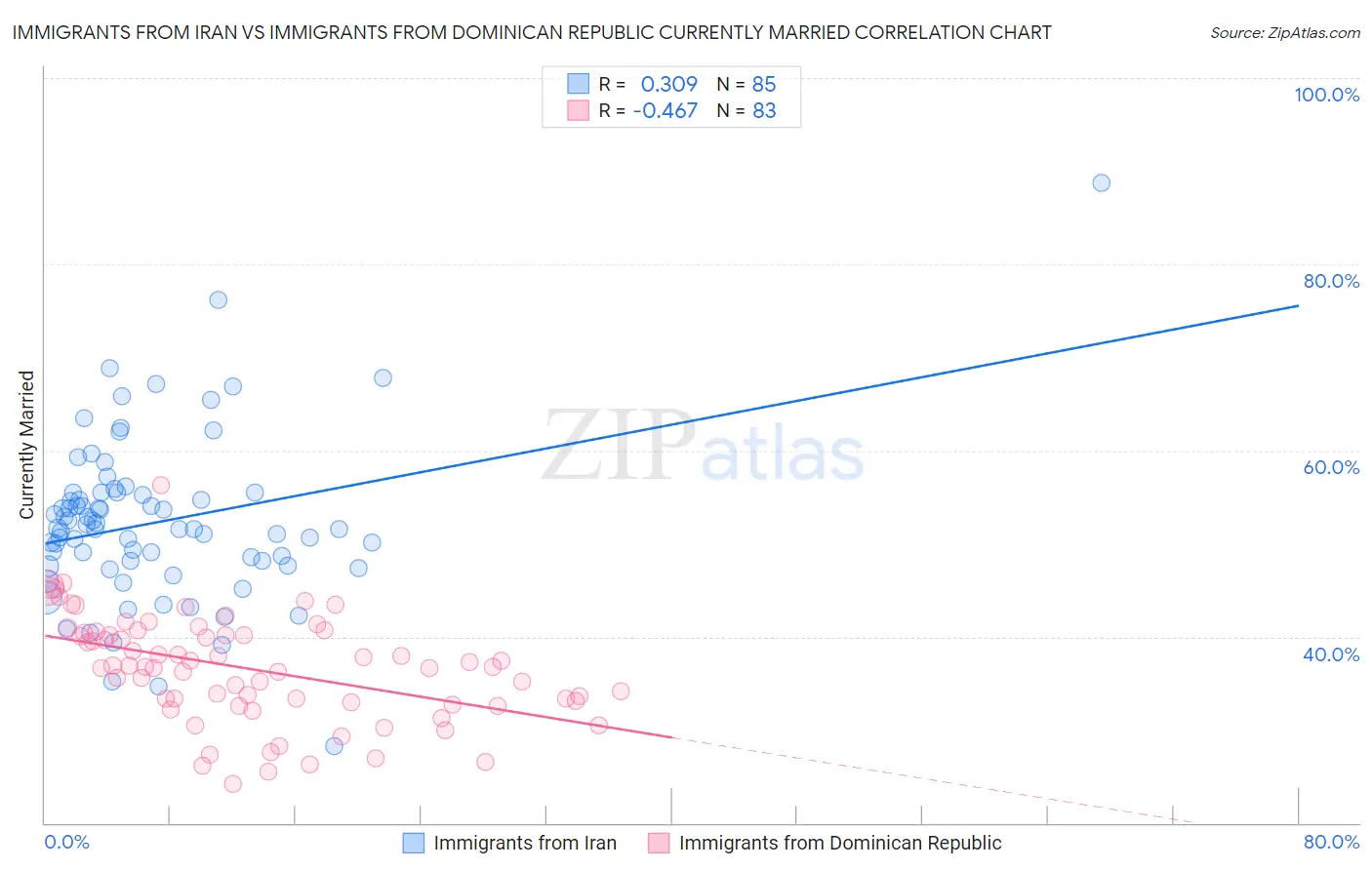 Immigrants from Iran vs Immigrants from Dominican Republic Currently Married