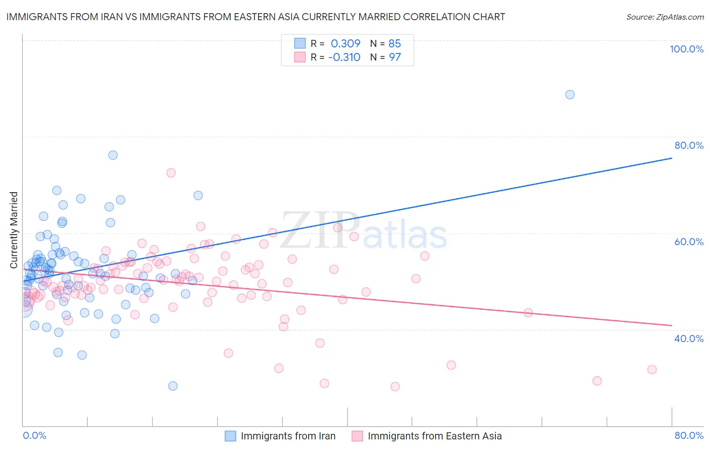 Immigrants from Iran vs Immigrants from Eastern Asia Currently Married