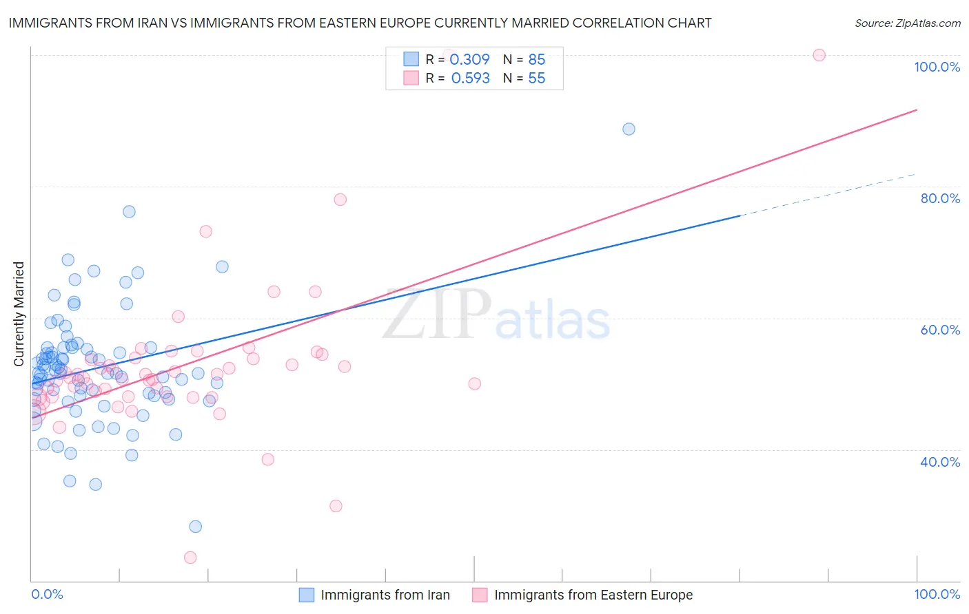 Immigrants from Iran vs Immigrants from Eastern Europe Currently Married