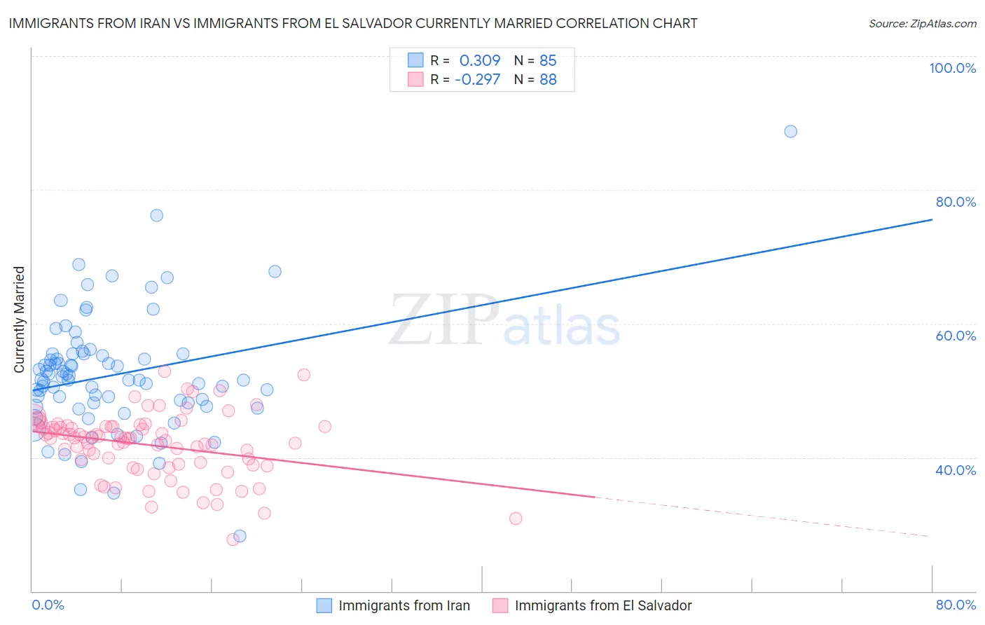 Immigrants from Iran vs Immigrants from El Salvador Currently Married
