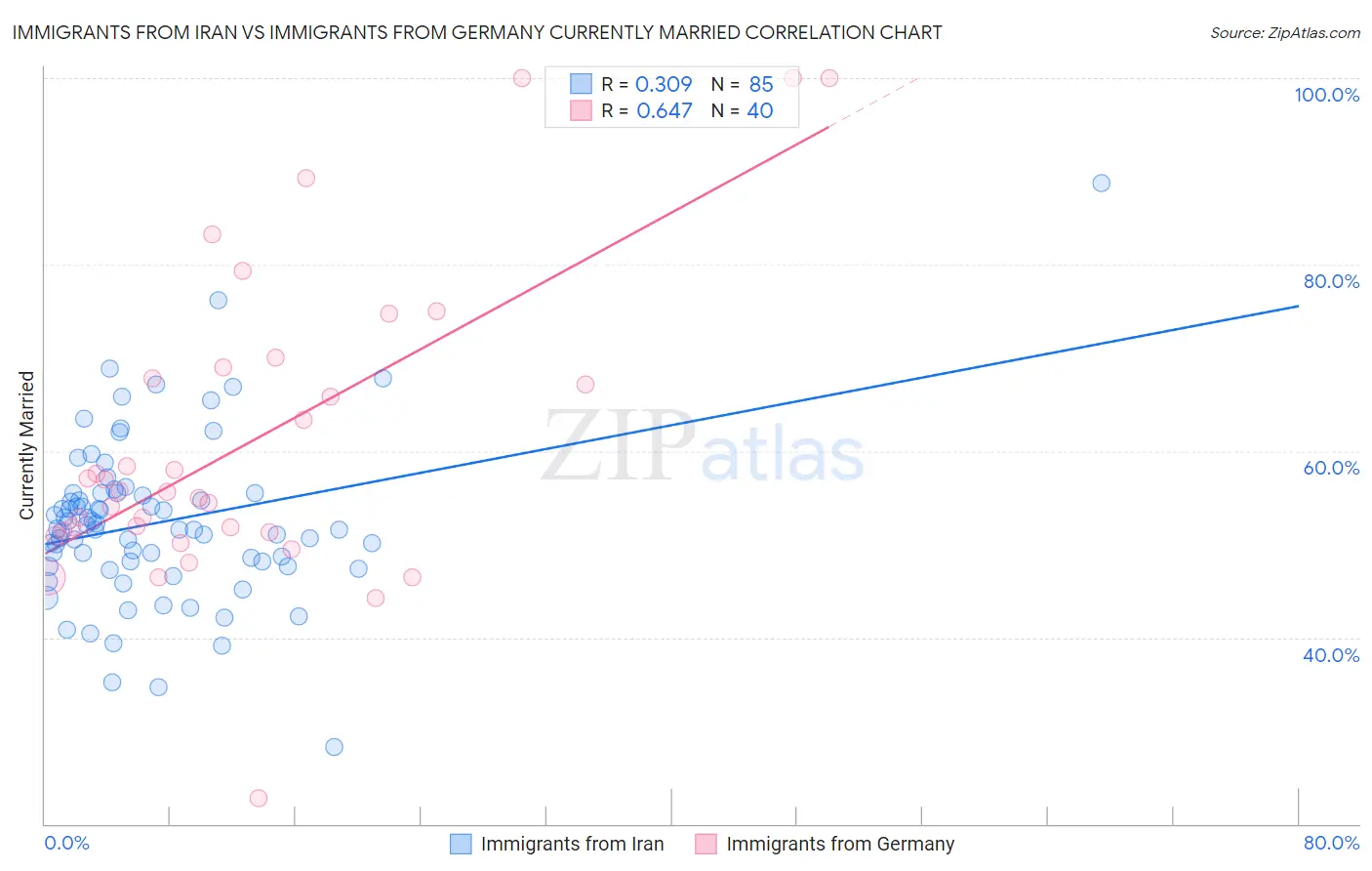 Immigrants from Iran vs Immigrants from Germany Currently Married