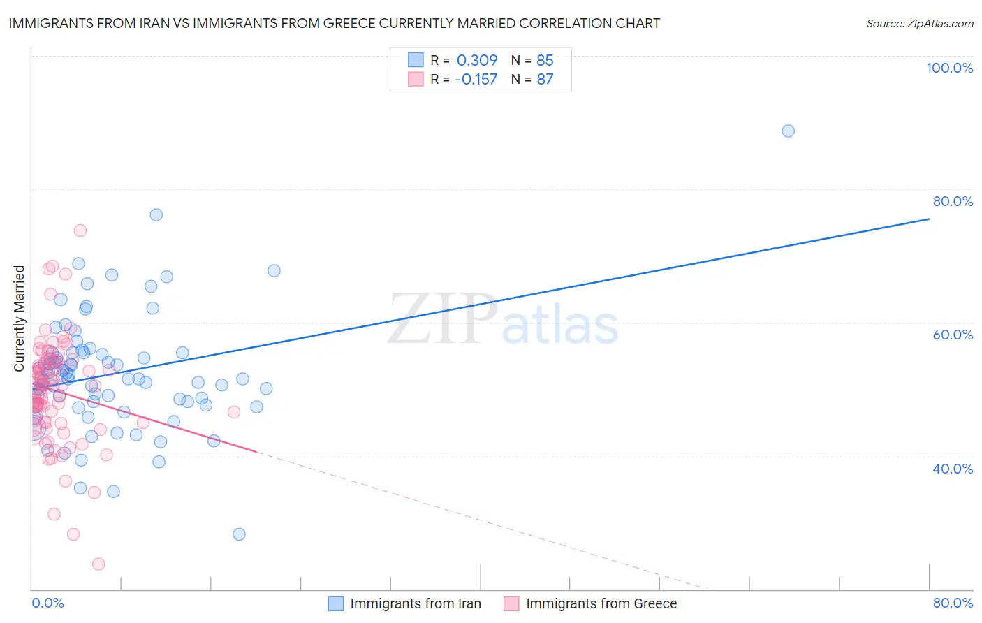 Immigrants from Iran vs Immigrants from Greece Currently Married