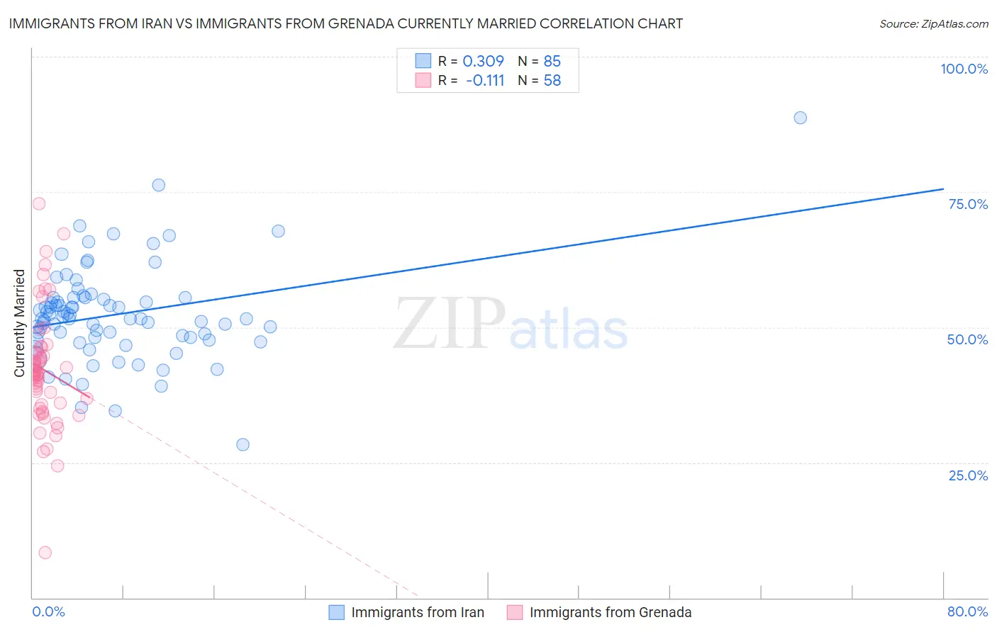 Immigrants from Iran vs Immigrants from Grenada Currently Married