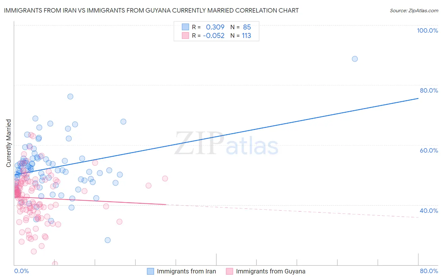 Immigrants from Iran vs Immigrants from Guyana Currently Married