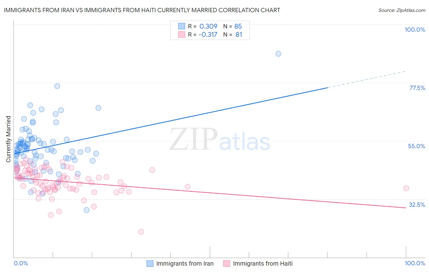 Immigrants from Iran vs Immigrants from Haiti Currently Married
