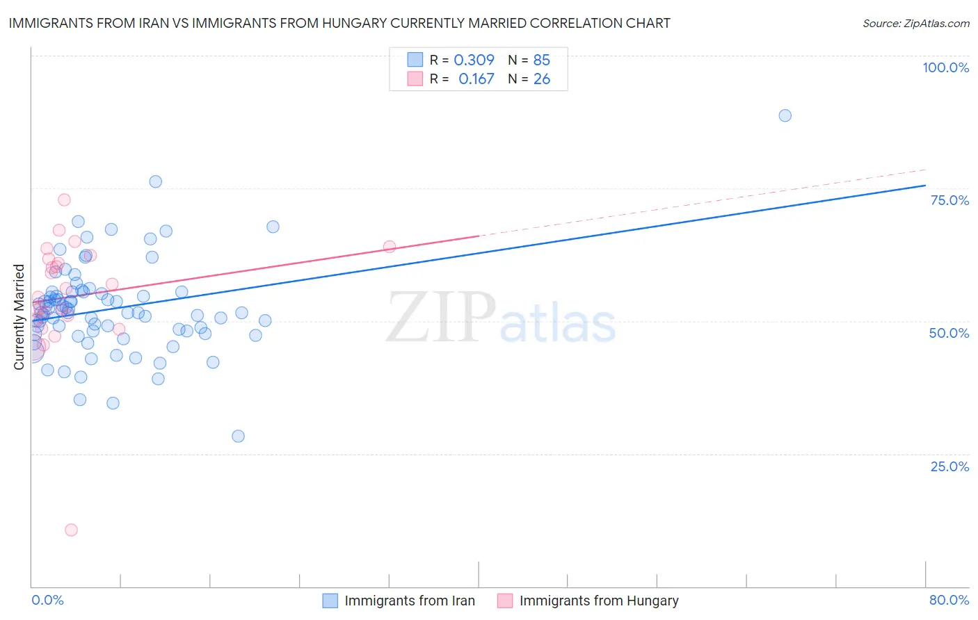 Immigrants from Iran vs Immigrants from Hungary Currently Married