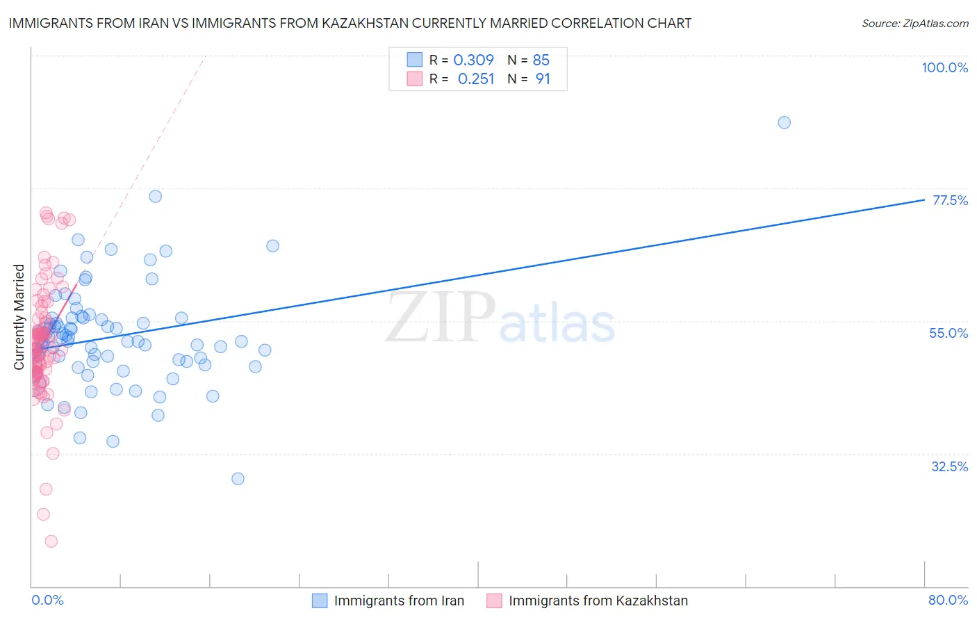 Immigrants from Iran vs Immigrants from Kazakhstan Currently Married
