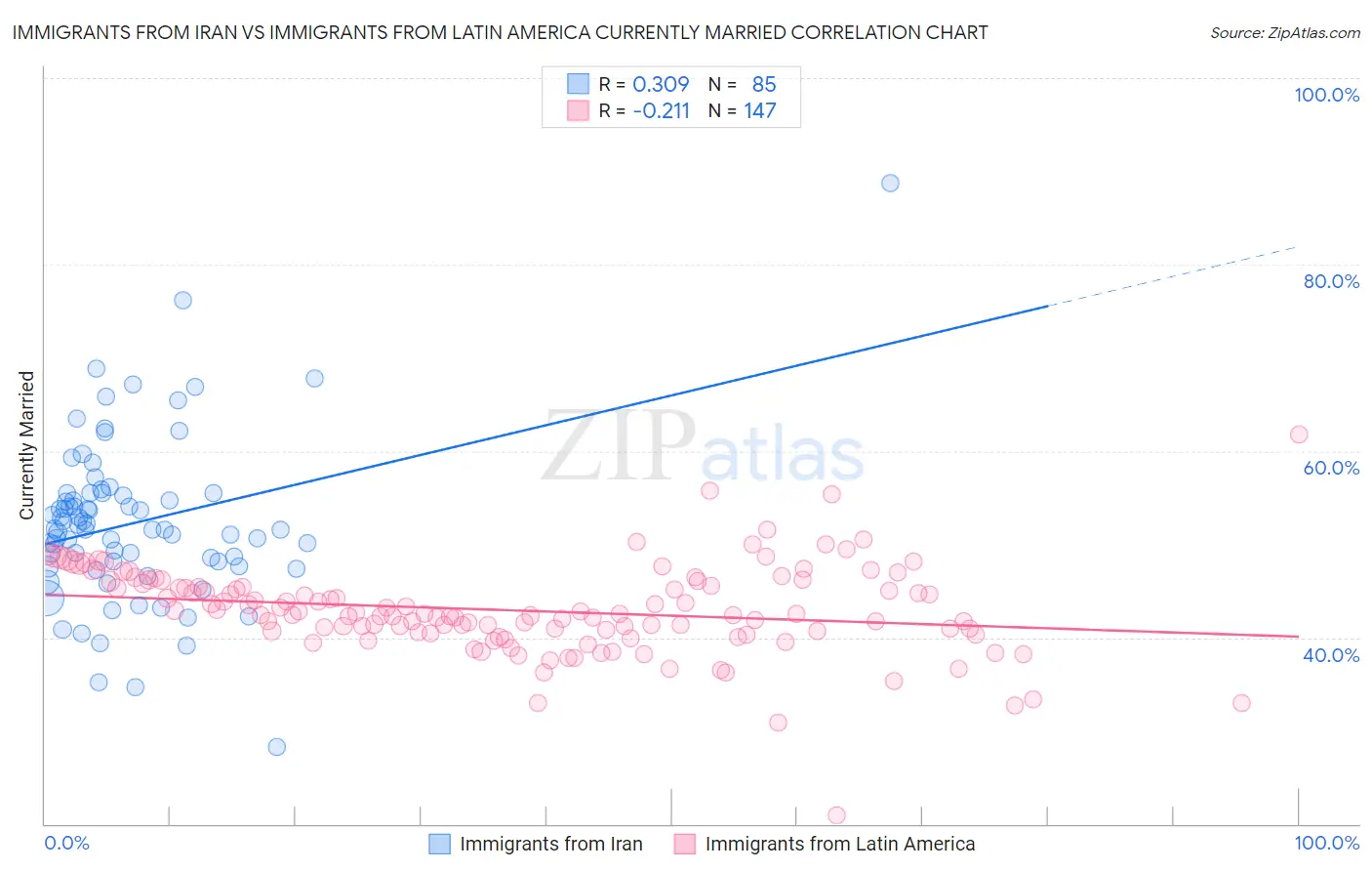 Immigrants from Iran vs Immigrants from Latin America Currently Married