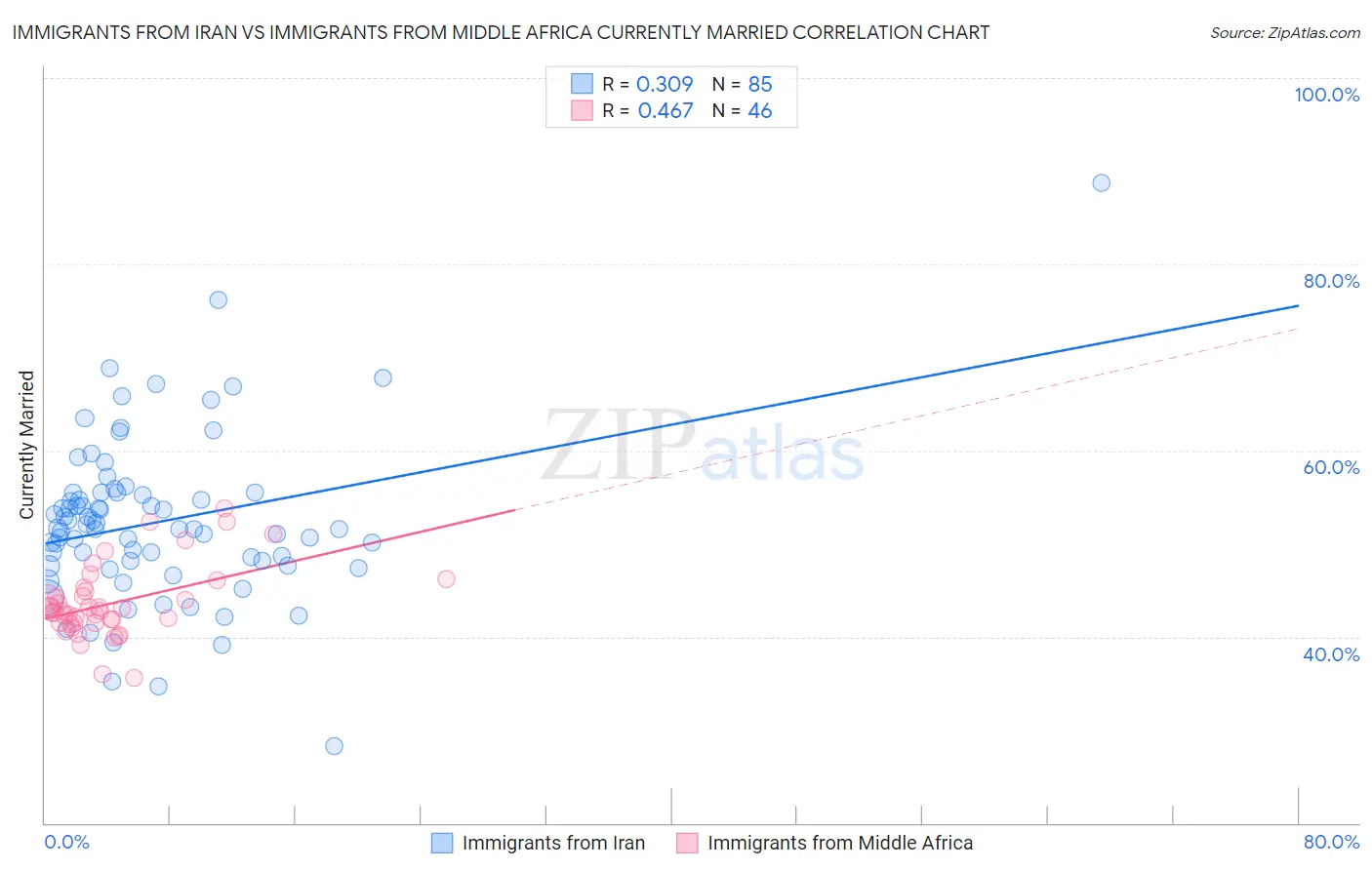Immigrants from Iran vs Immigrants from Middle Africa Currently Married