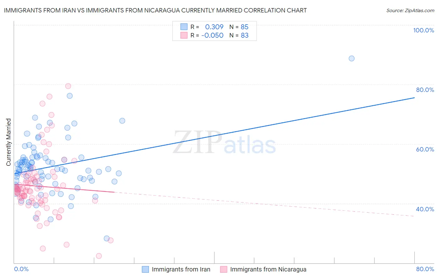 Immigrants from Iran vs Immigrants from Nicaragua Currently Married