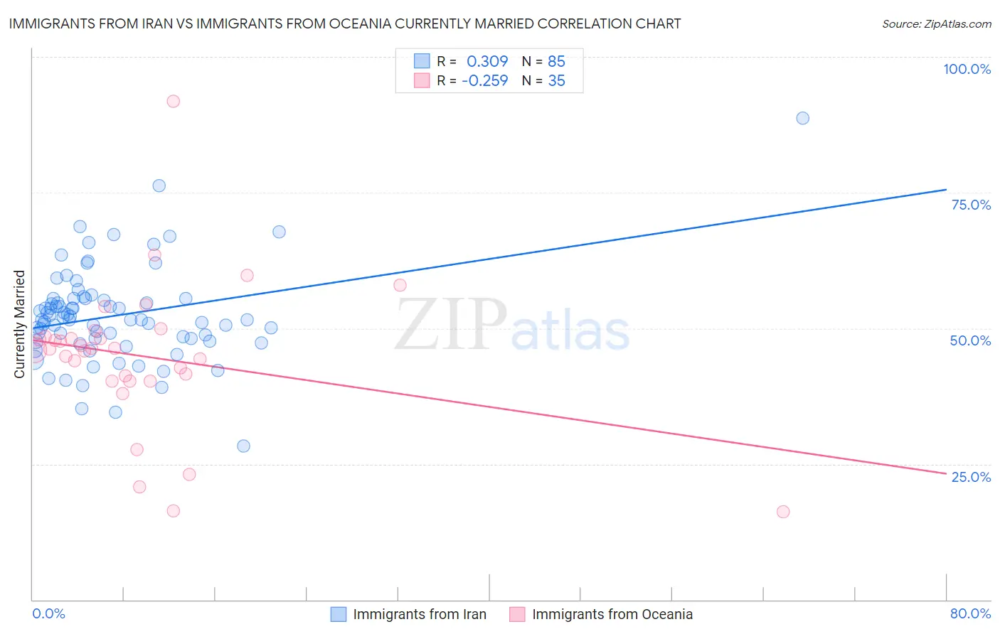 Immigrants from Iran vs Immigrants from Oceania Currently Married