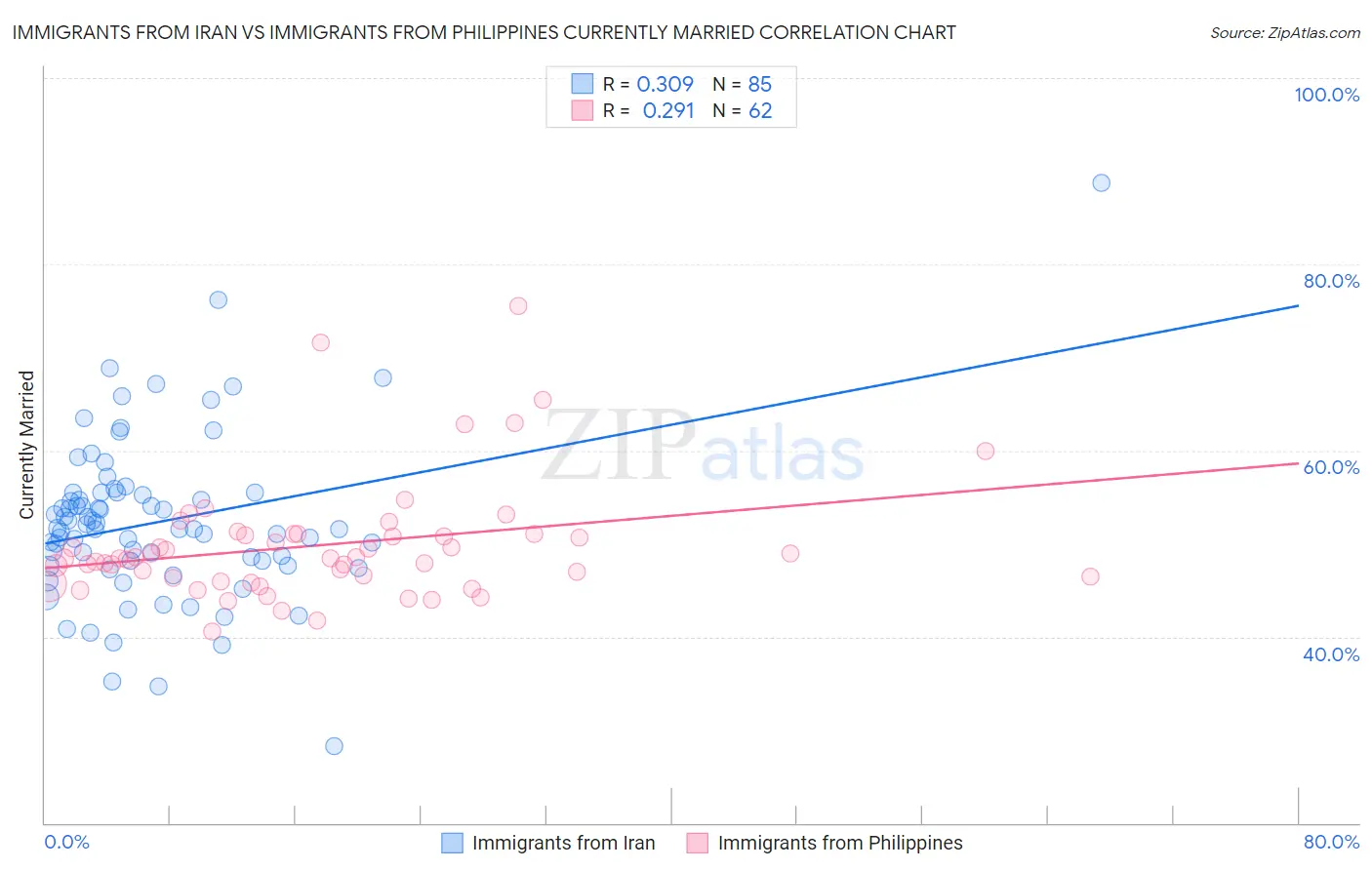 Immigrants from Iran vs Immigrants from Philippines Currently Married