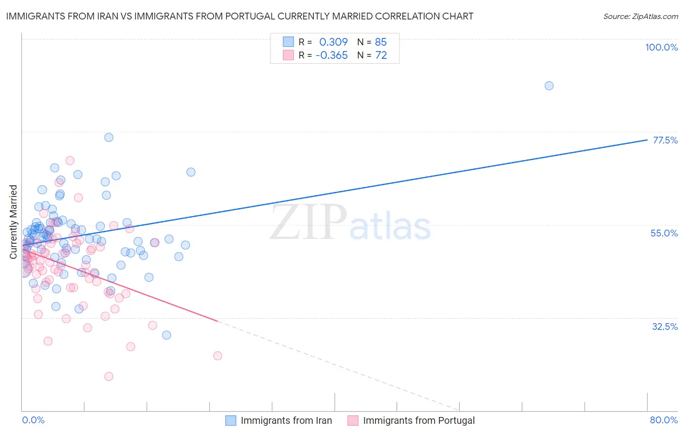 Immigrants from Iran vs Immigrants from Portugal Currently Married