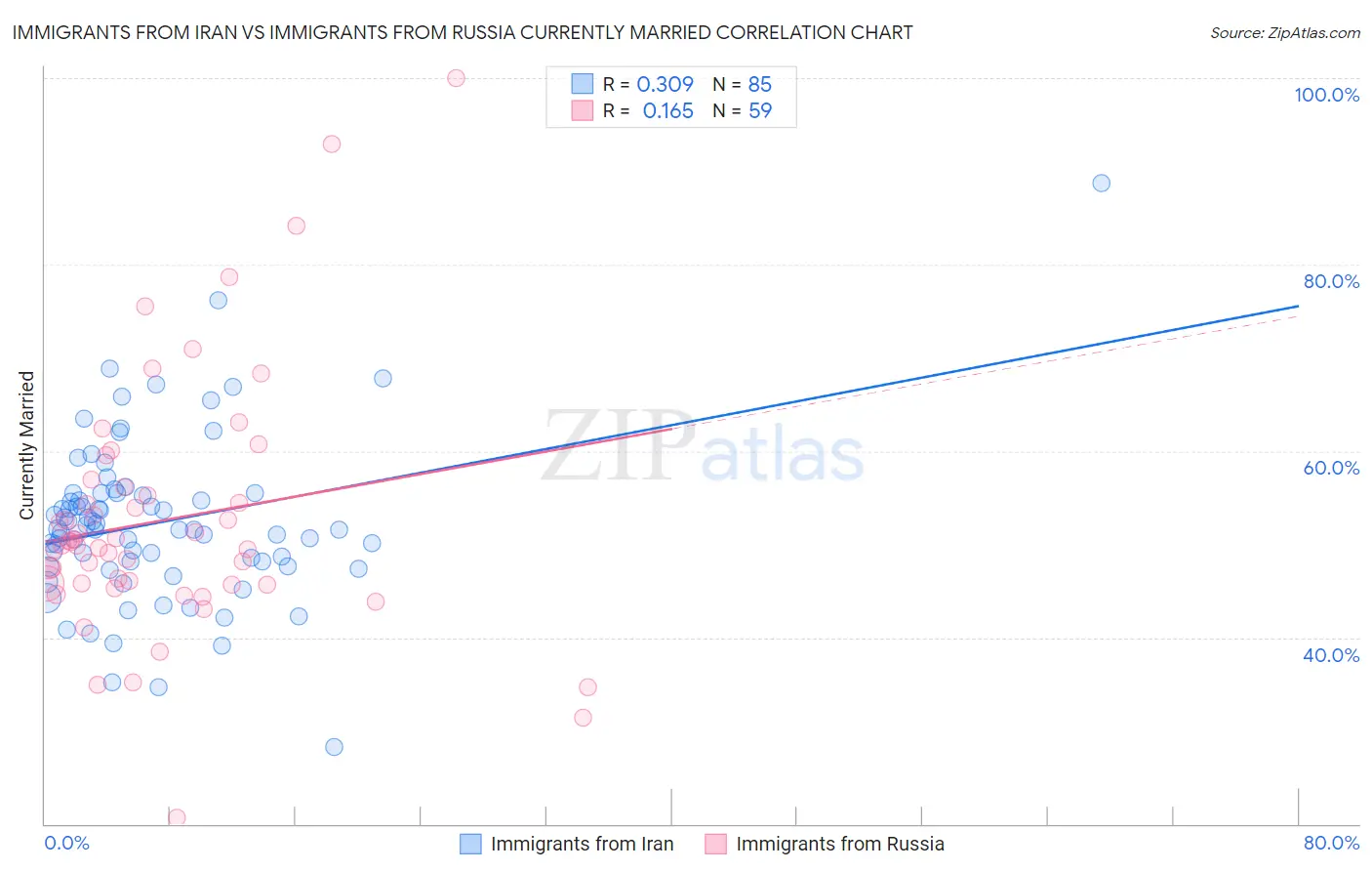 Immigrants from Iran vs Immigrants from Russia Currently Married
