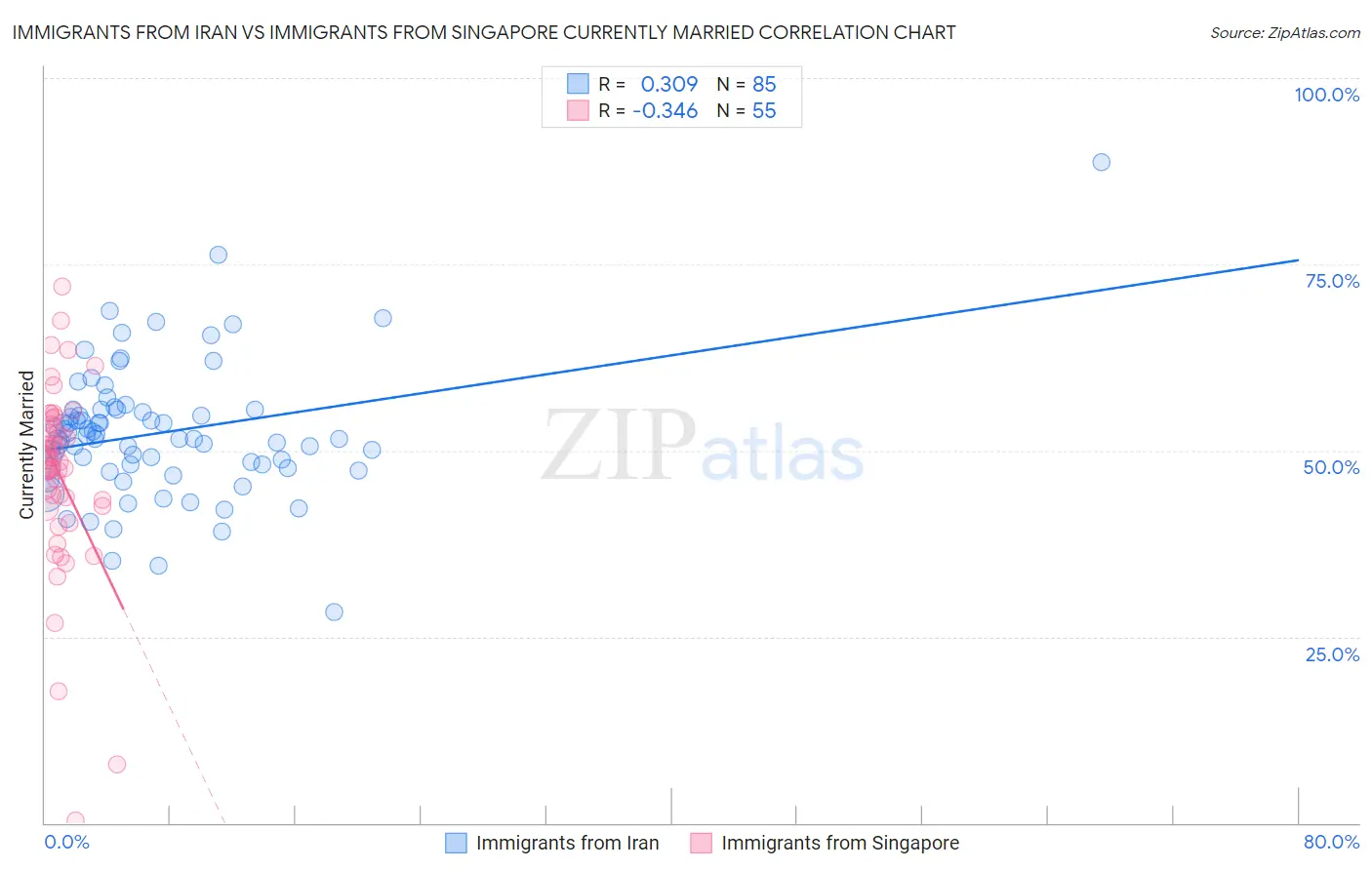 Immigrants from Iran vs Immigrants from Singapore Currently Married