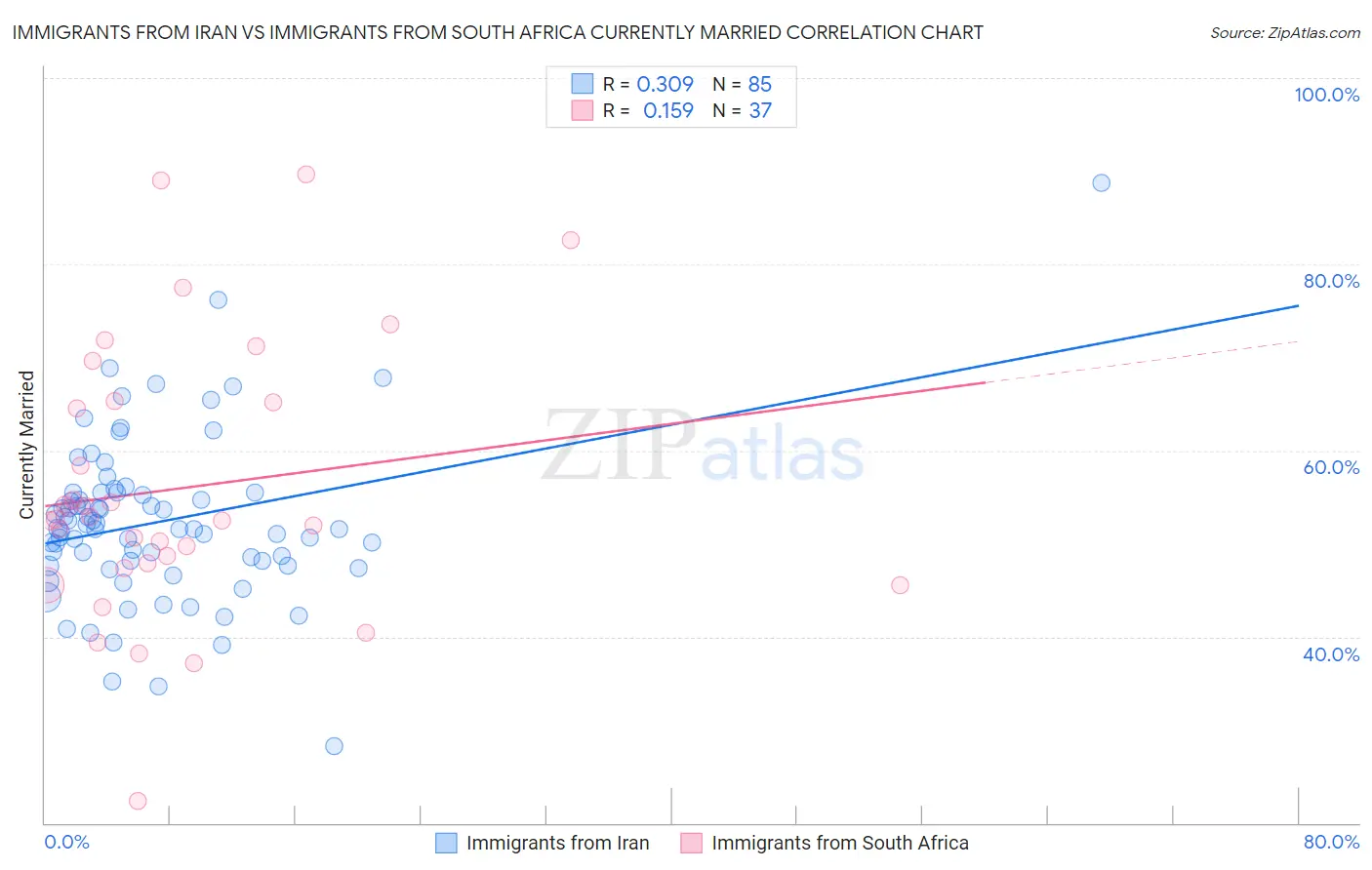 Immigrants from Iran vs Immigrants from South Africa Currently Married