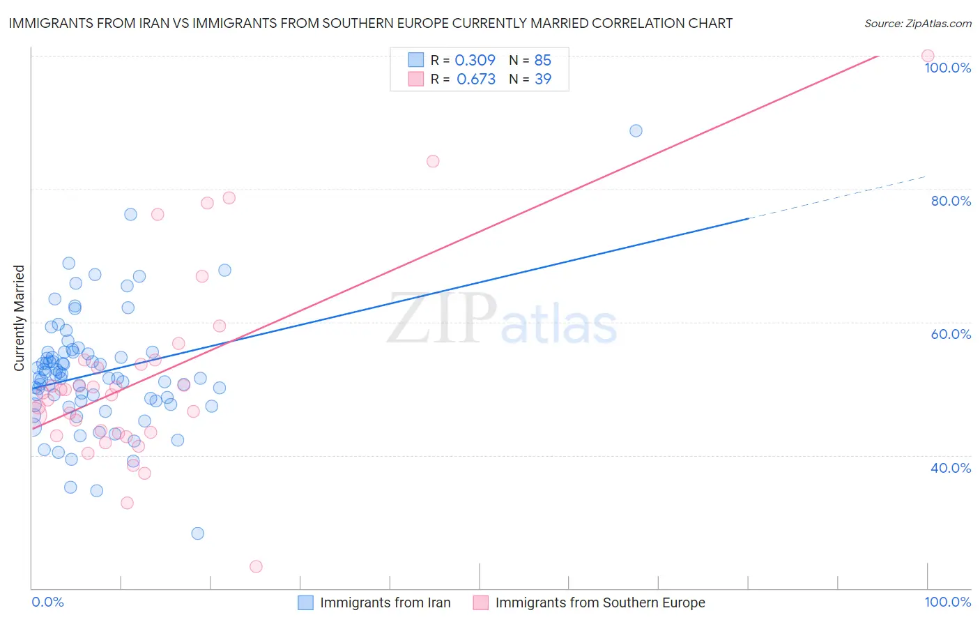 Immigrants from Iran vs Immigrants from Southern Europe Currently Married