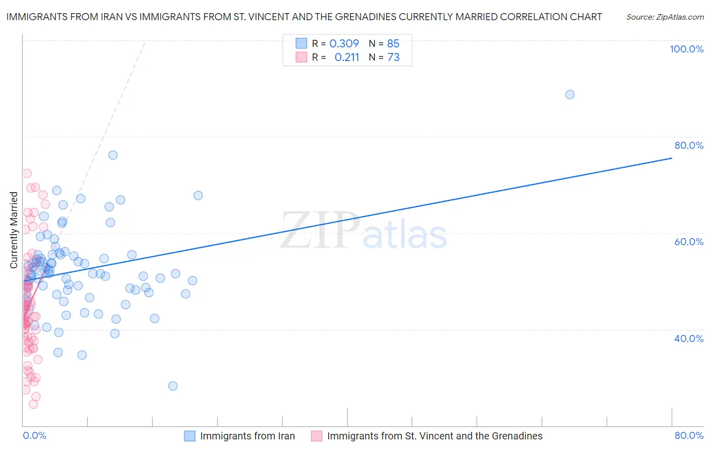 Immigrants from Iran vs Immigrants from St. Vincent and the Grenadines Currently Married