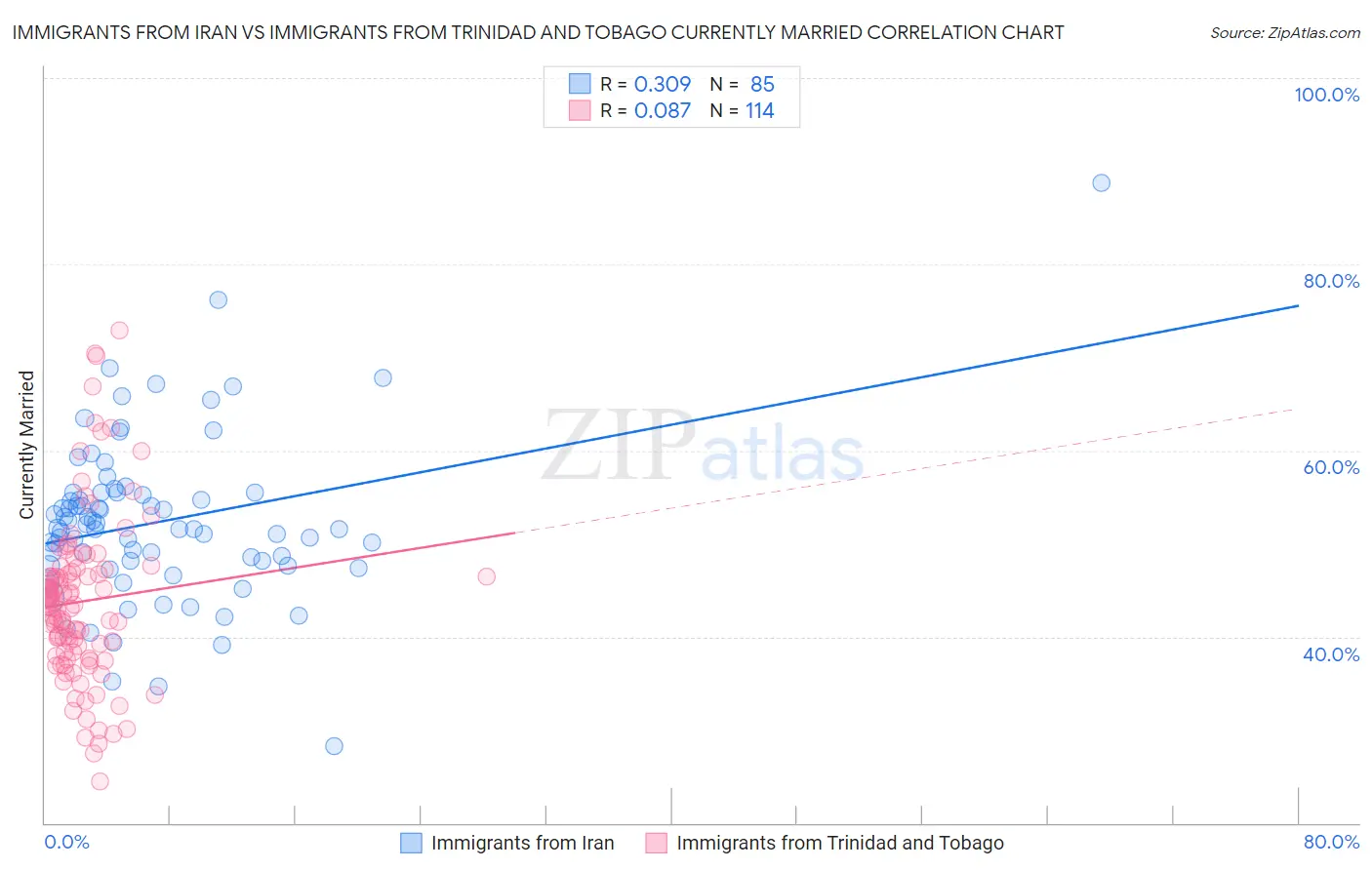 Immigrants from Iran vs Immigrants from Trinidad and Tobago Currently Married