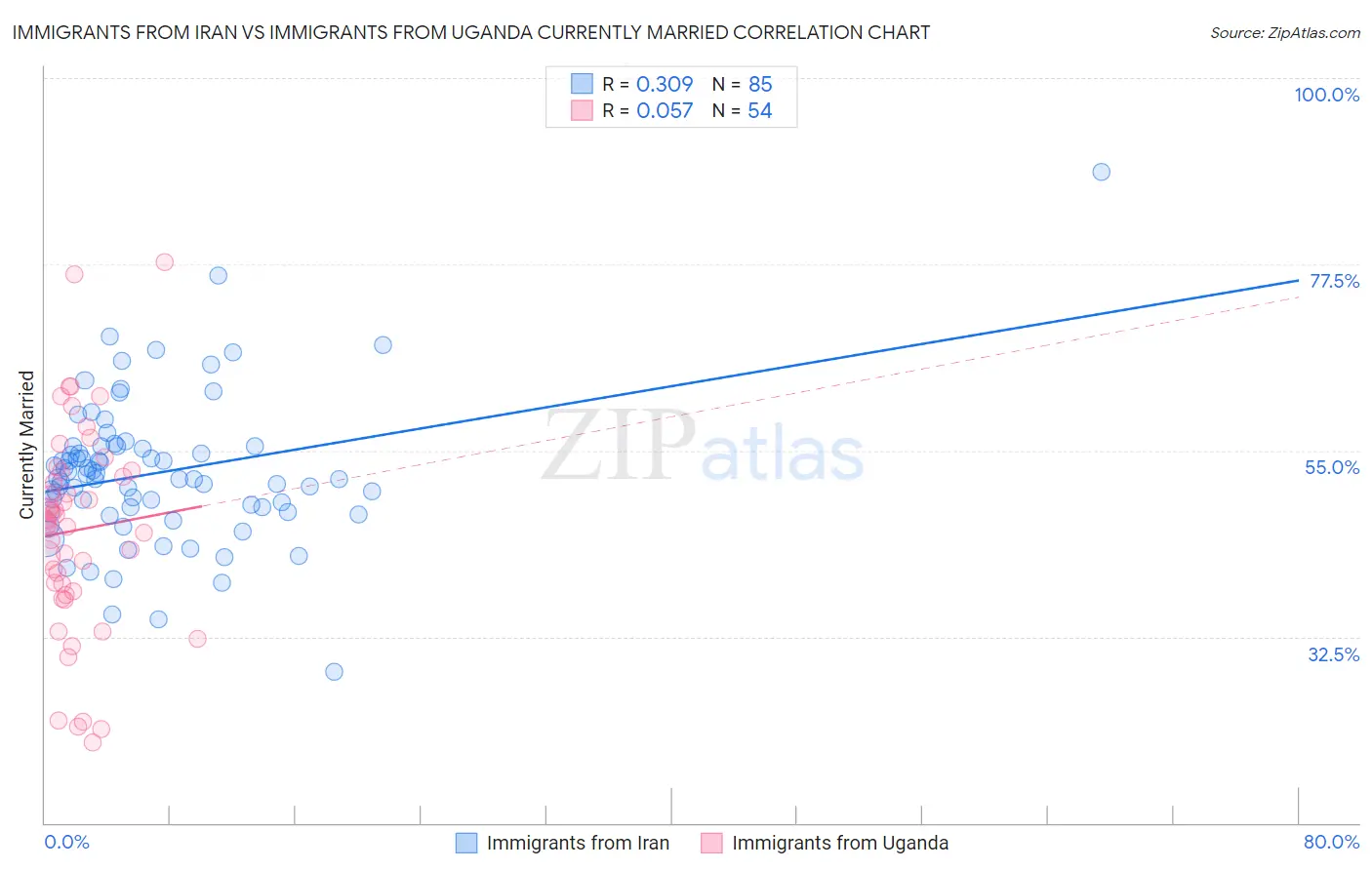 Immigrants from Iran vs Immigrants from Uganda Currently Married