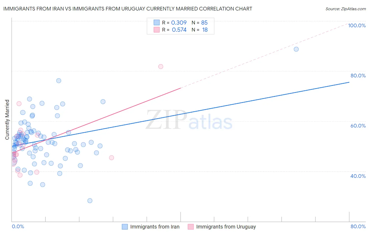 Immigrants from Iran vs Immigrants from Uruguay Currently Married