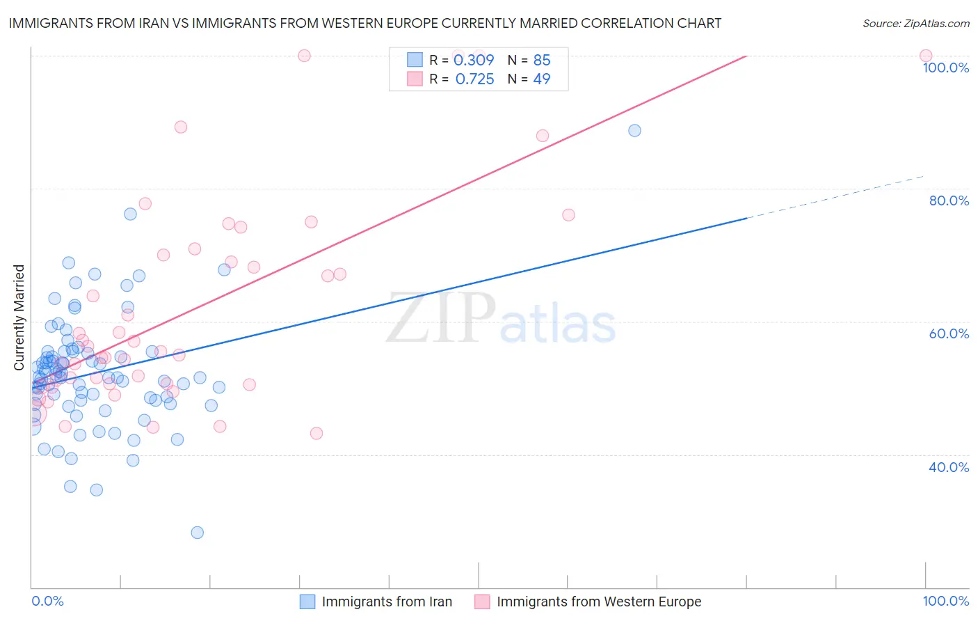 Immigrants from Iran vs Immigrants from Western Europe Currently Married