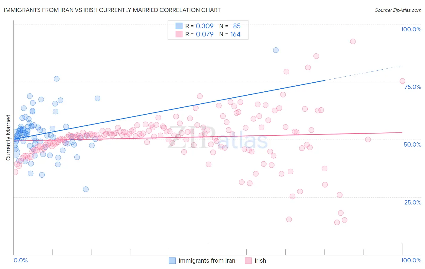 Immigrants from Iran vs Irish Currently Married