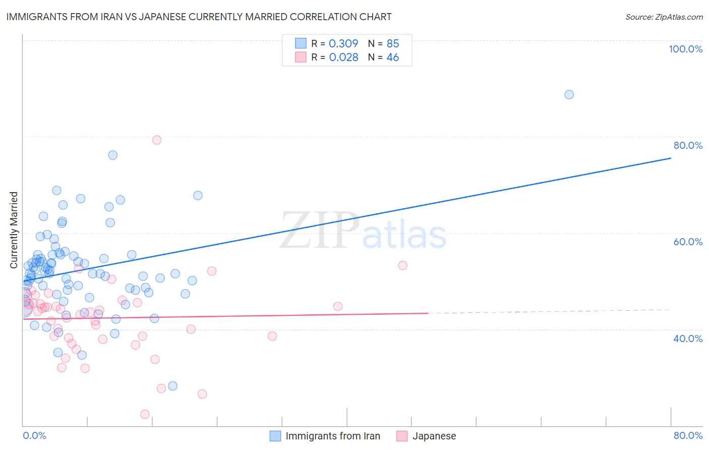 Immigrants from Iran vs Japanese Currently Married