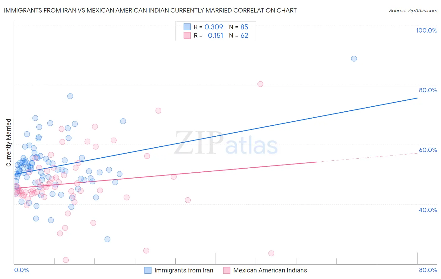 Immigrants from Iran vs Mexican American Indian Currently Married