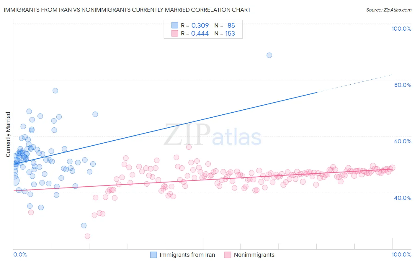Immigrants from Iran vs Nonimmigrants Currently Married