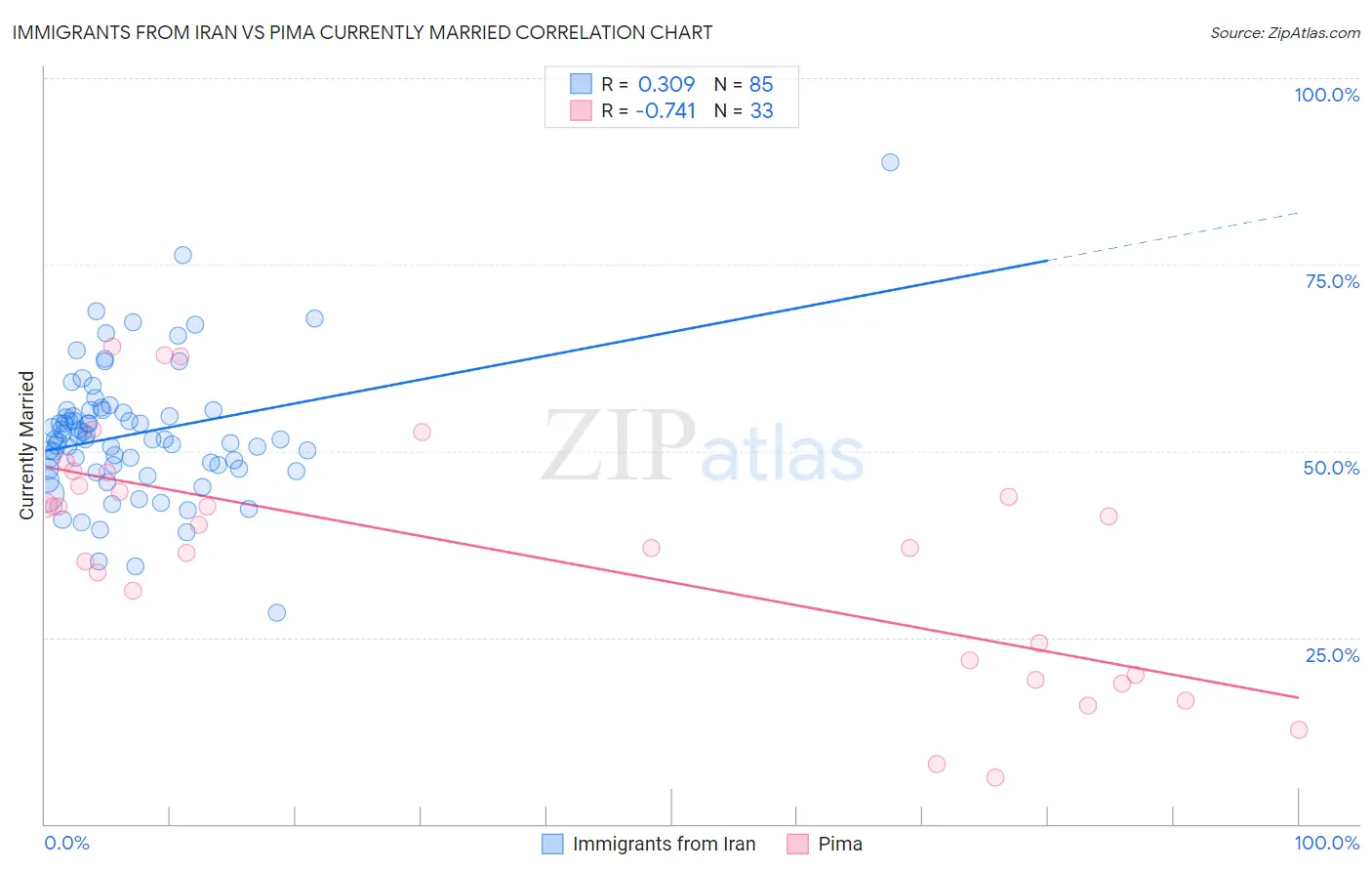 Immigrants from Iran vs Pima Currently Married