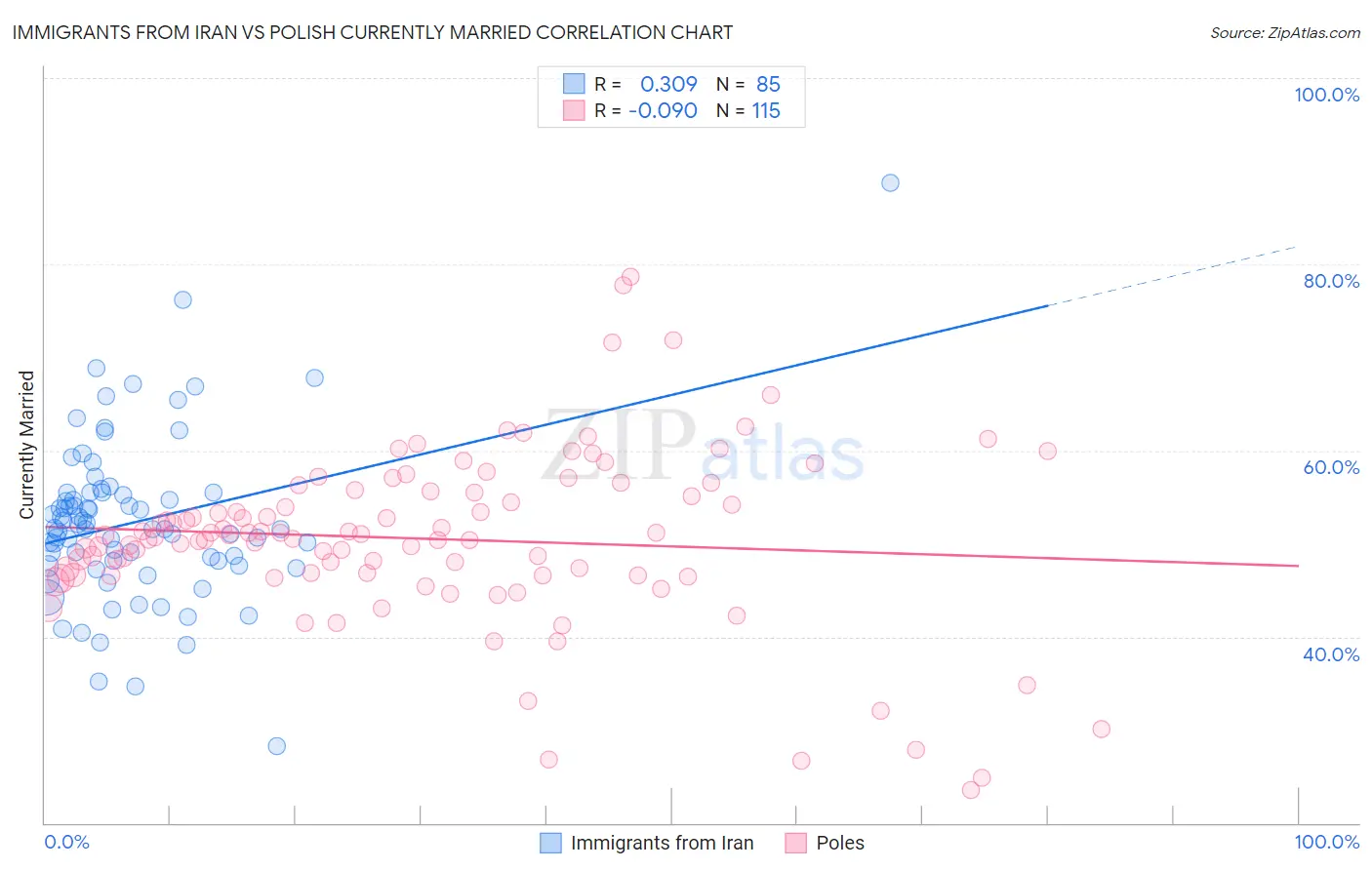 Immigrants from Iran vs Polish Currently Married