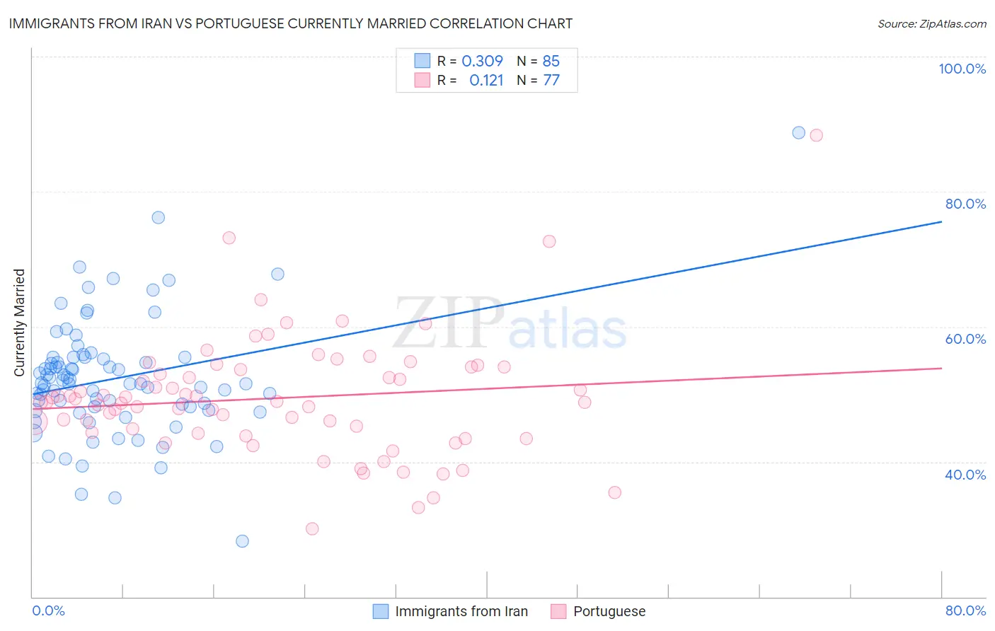 Immigrants from Iran vs Portuguese Currently Married