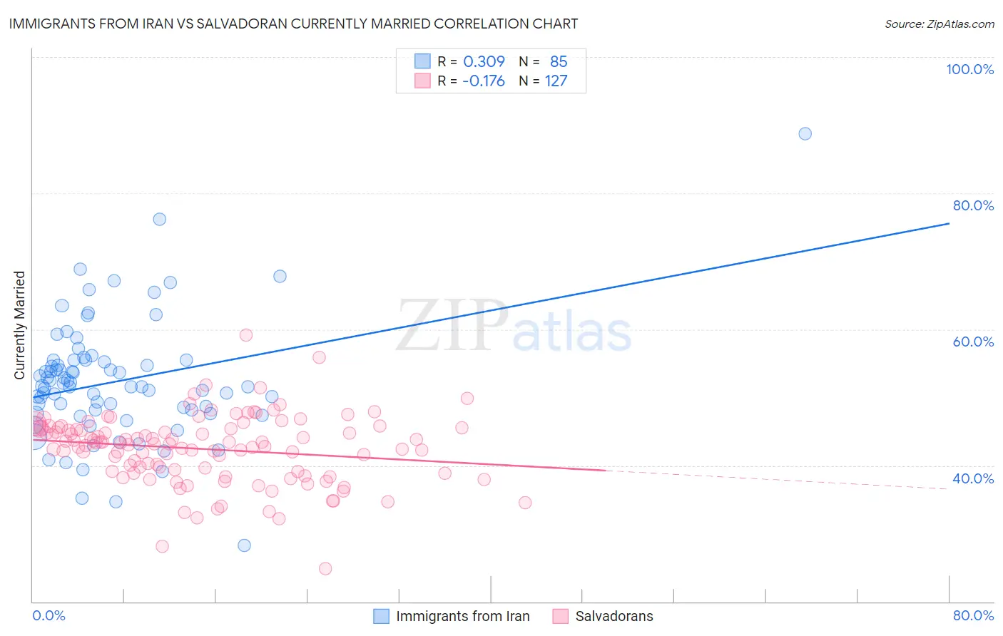 Immigrants from Iran vs Salvadoran Currently Married