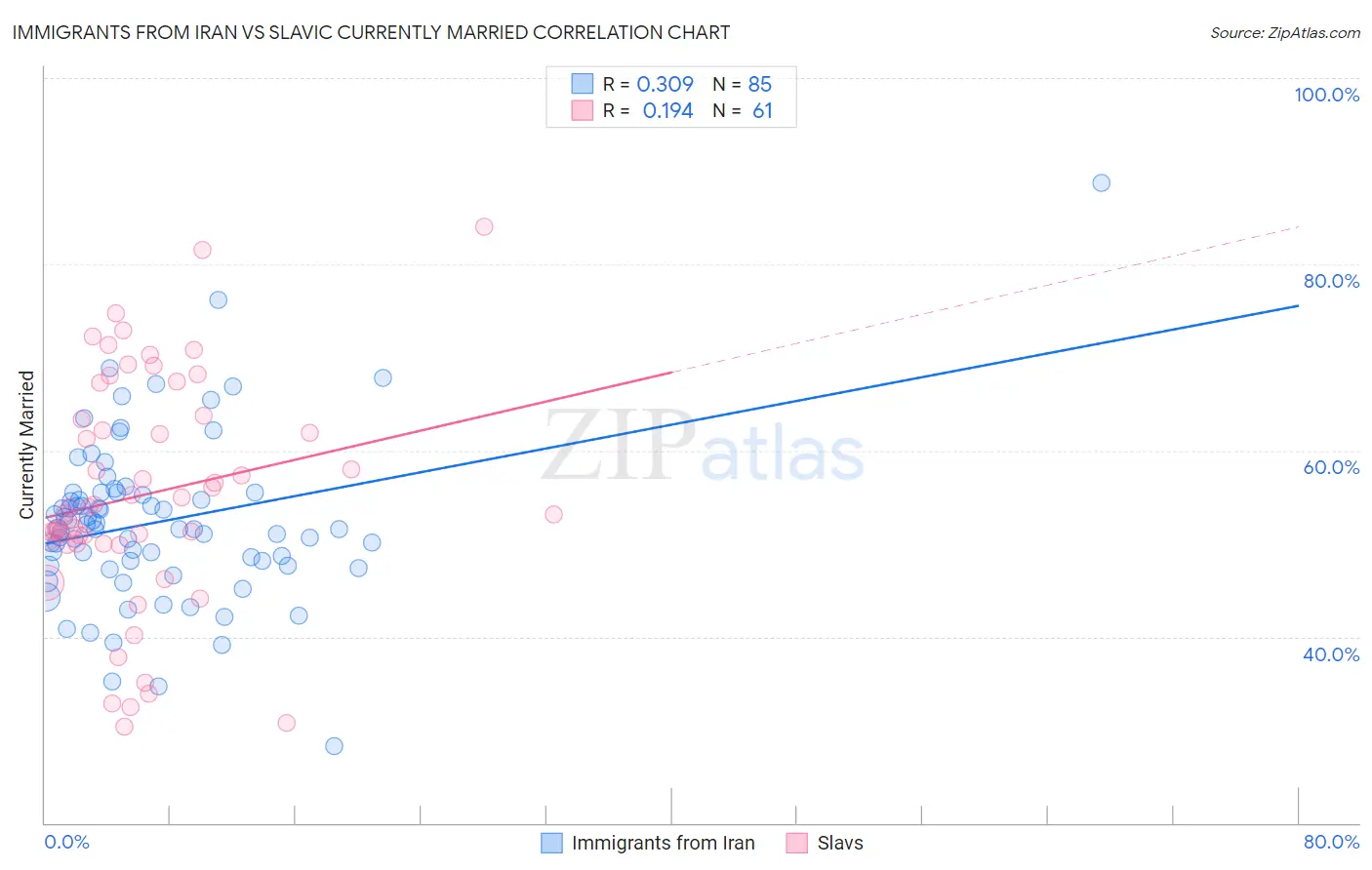 Immigrants from Iran vs Slavic Currently Married