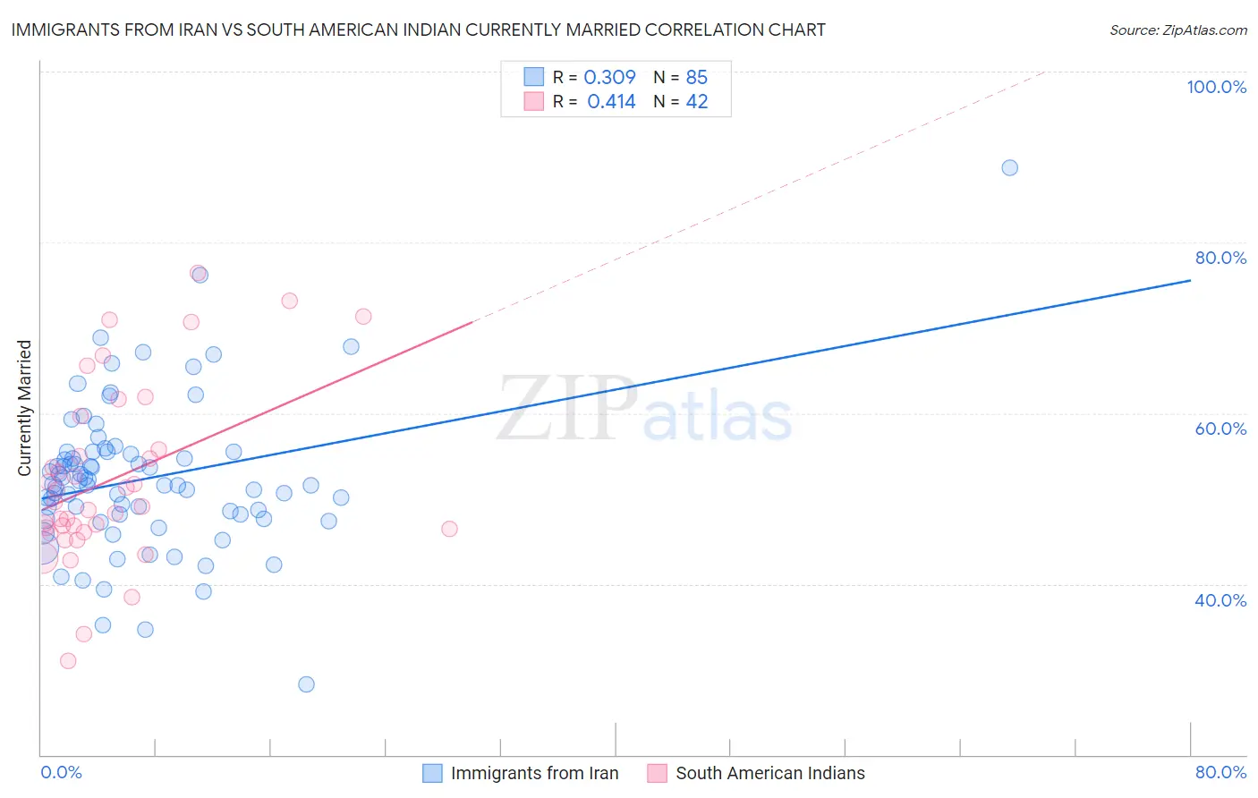 Immigrants from Iran vs South American Indian Currently Married