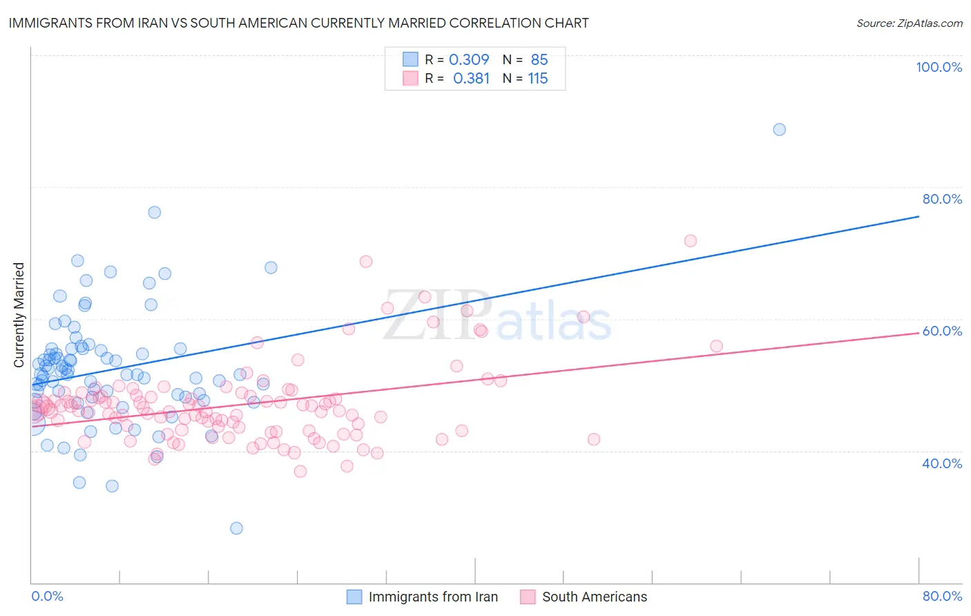 Immigrants from Iran vs South American Currently Married