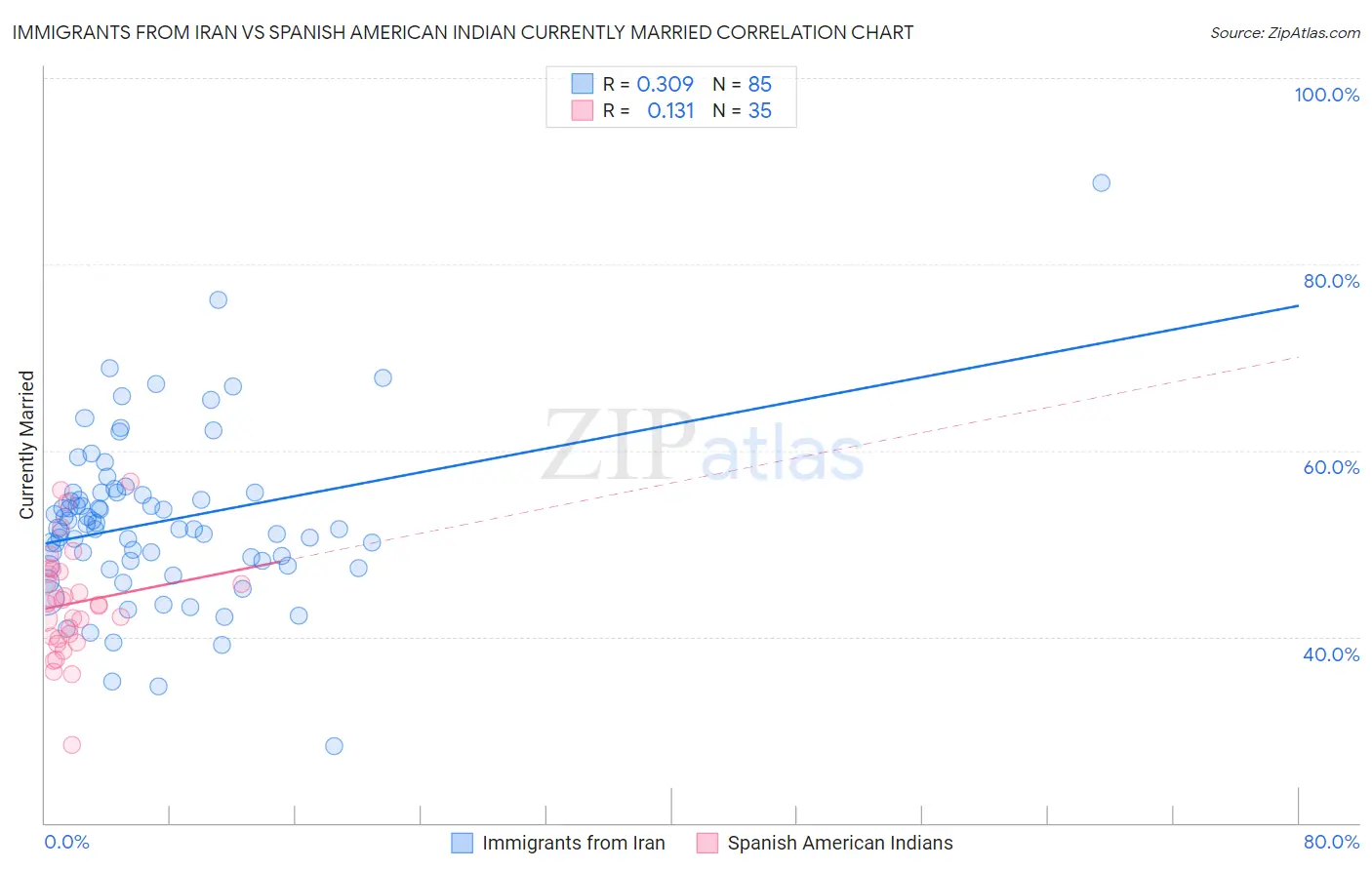 Immigrants from Iran vs Spanish American Indian Currently Married