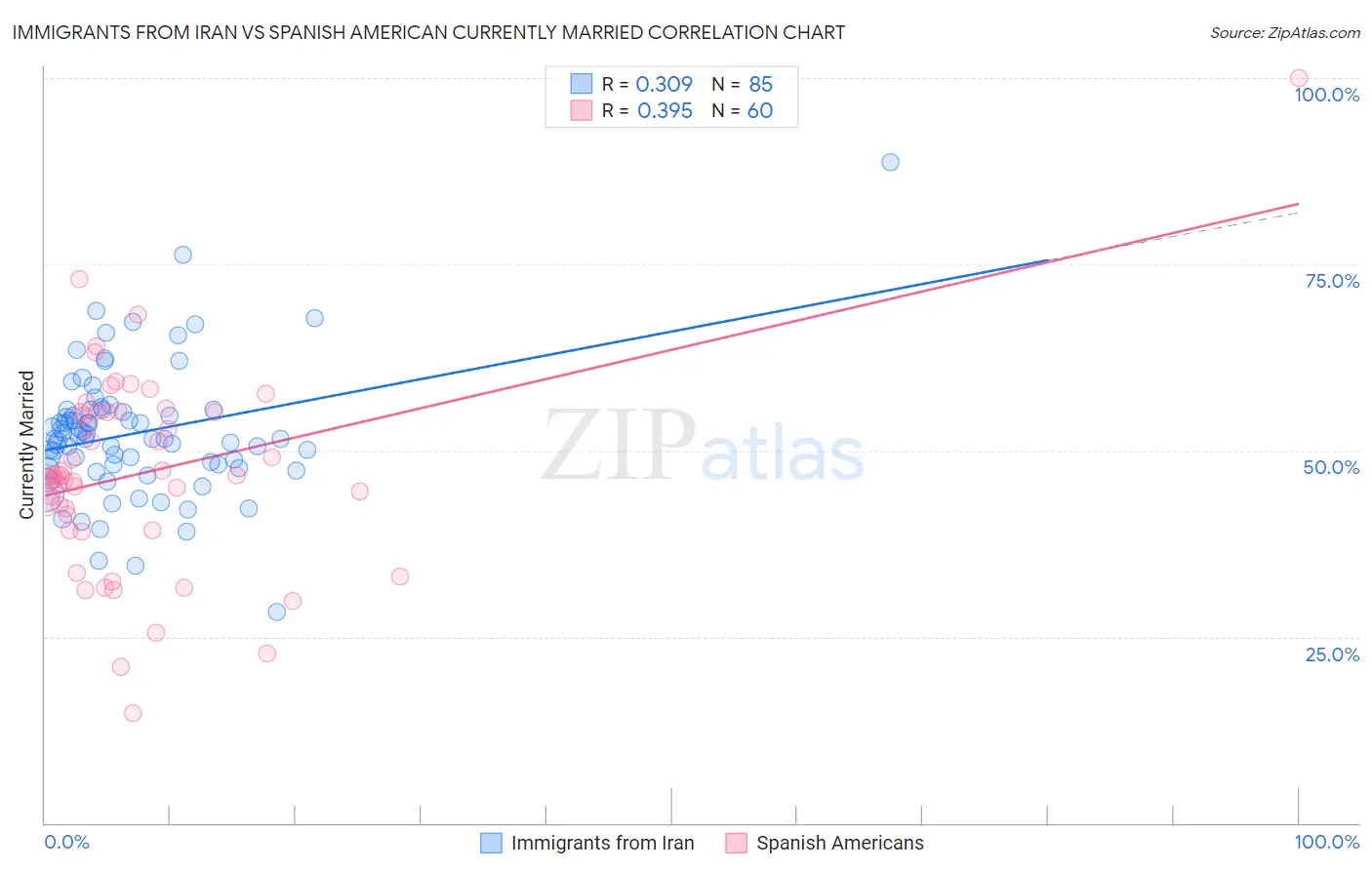 Immigrants from Iran vs Spanish American Currently Married