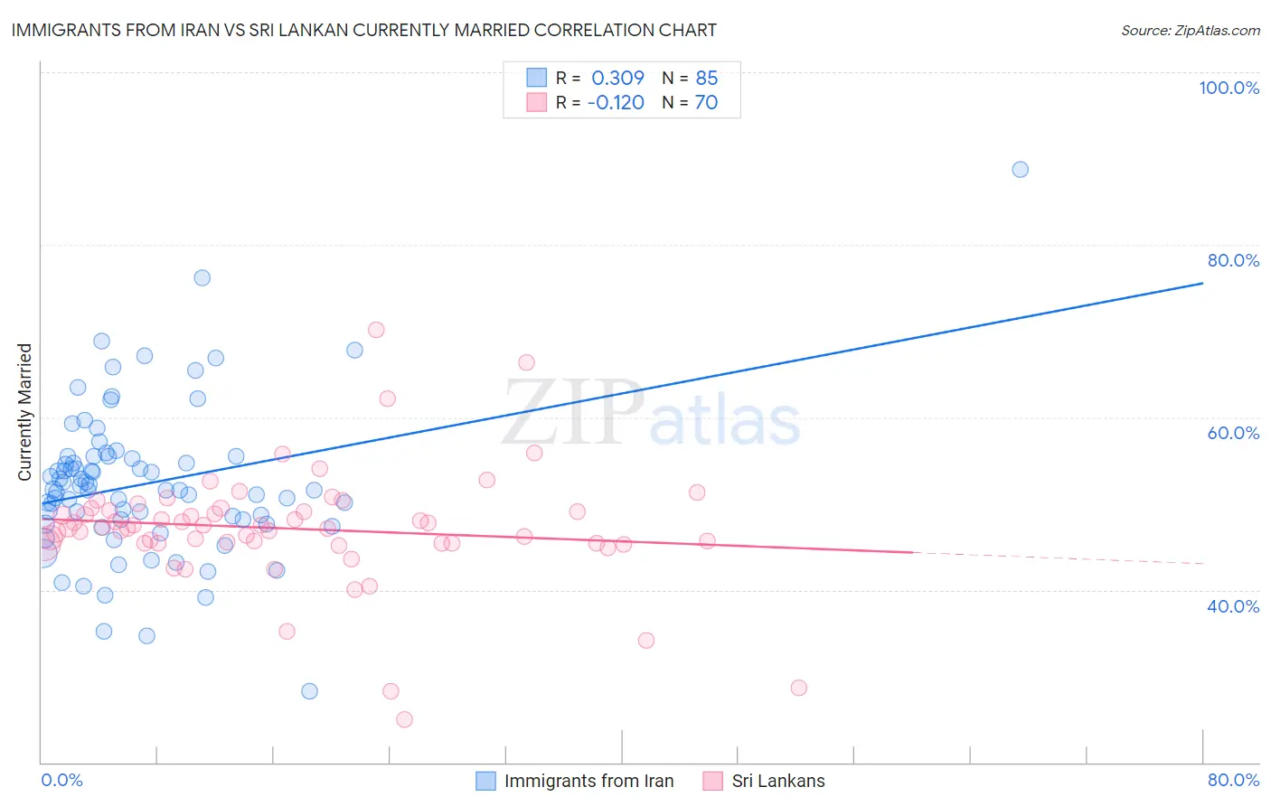 Immigrants from Iran vs Sri Lankan Currently Married
