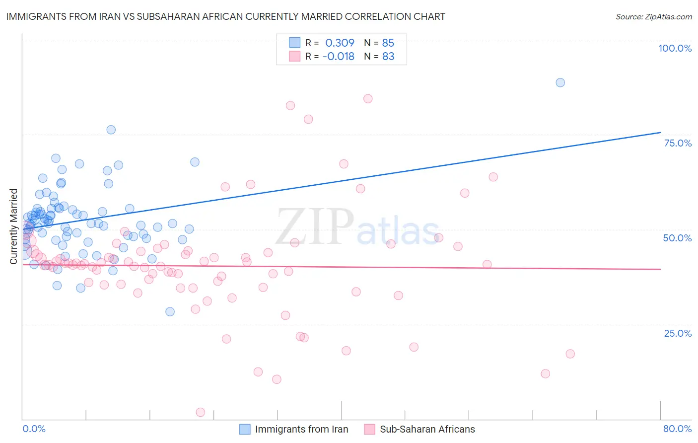 Immigrants from Iran vs Subsaharan African Currently Married