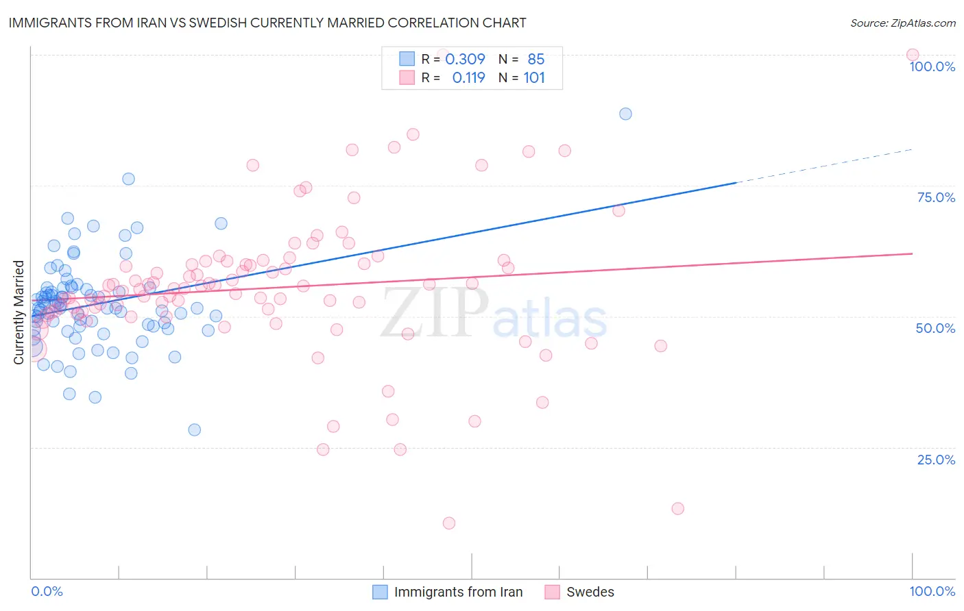 Immigrants from Iran vs Swedish Currently Married