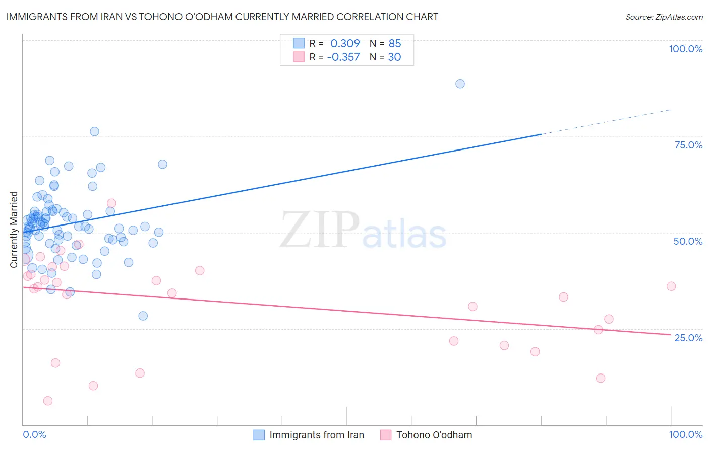 Immigrants from Iran vs Tohono O'odham Currently Married