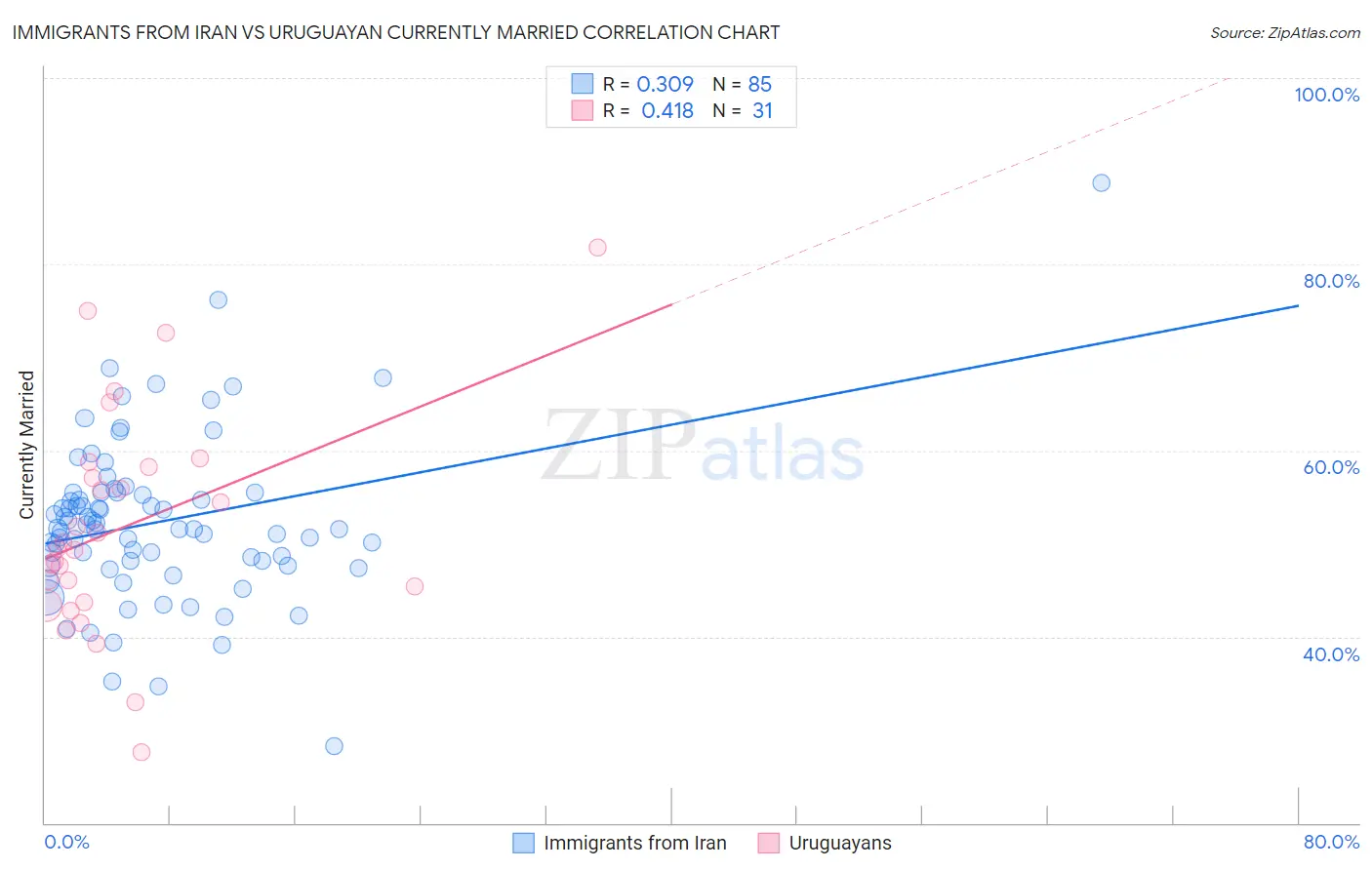 Immigrants from Iran vs Uruguayan Currently Married