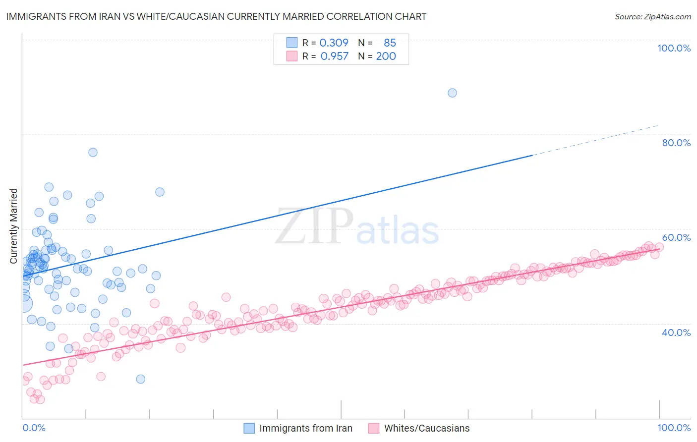 Immigrants from Iran vs White/Caucasian Currently Married