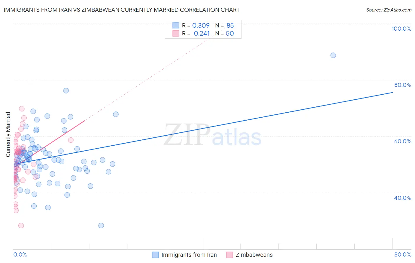 Immigrants from Iran vs Zimbabwean Currently Married