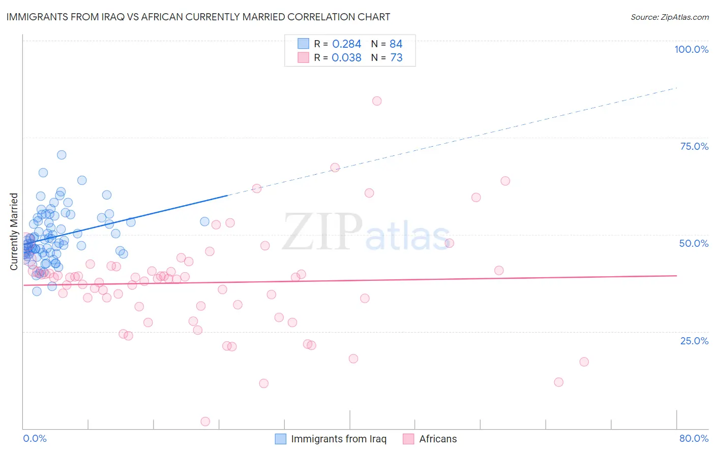 Immigrants from Iraq vs African Currently Married