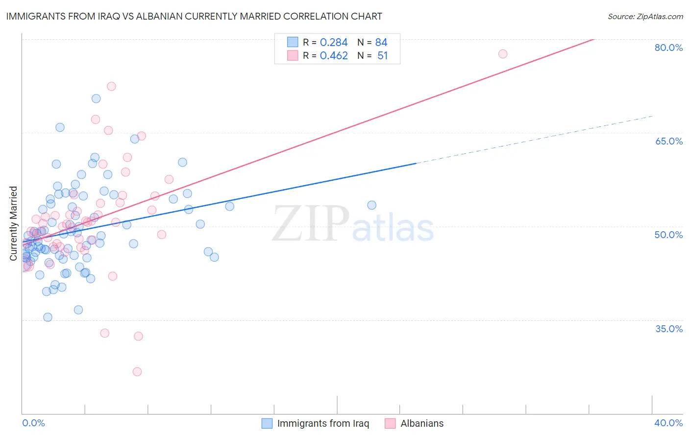 Immigrants from Iraq vs Albanian Currently Married